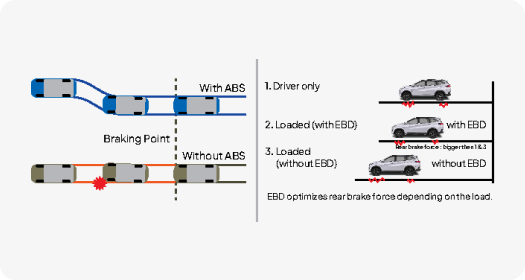 Anti-Lock Braking System (ABS) & Electronic Brake Force Distribution (EBD)